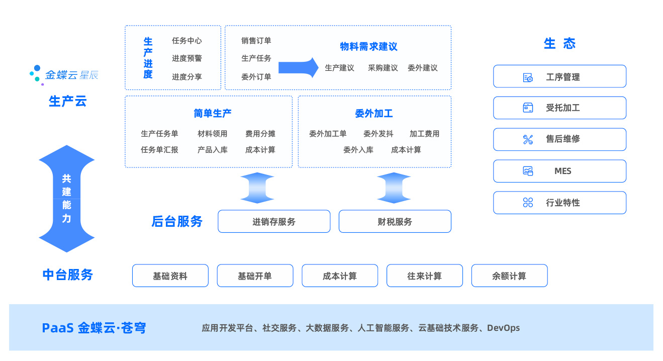 金蝶云·星辰生產云業務架構圖