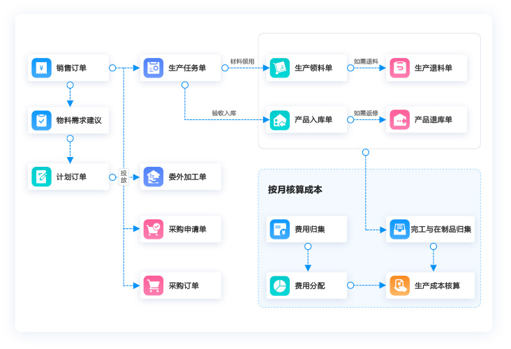 全渠道訂單驅動，實現產供銷一體