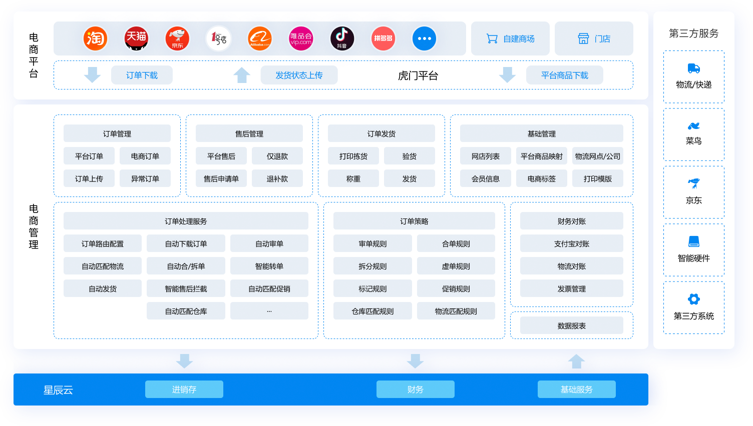 金蝶云·星辰電商云應(yīng)用藍圖