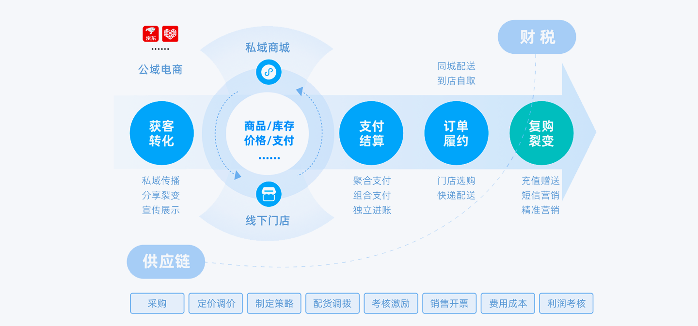 金蝶云·星辰零售云應用藍圖