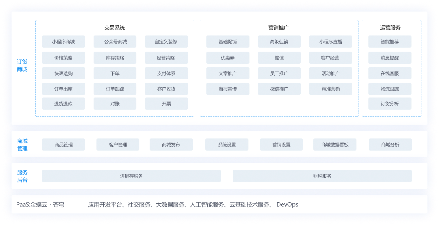 金蝶云·星辰訂貨商城應(yīng)用藍(lán)圖