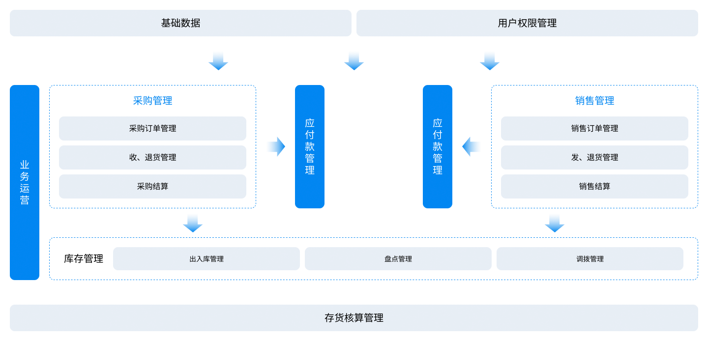 金蝶云·星辰進銷存應用藍圖